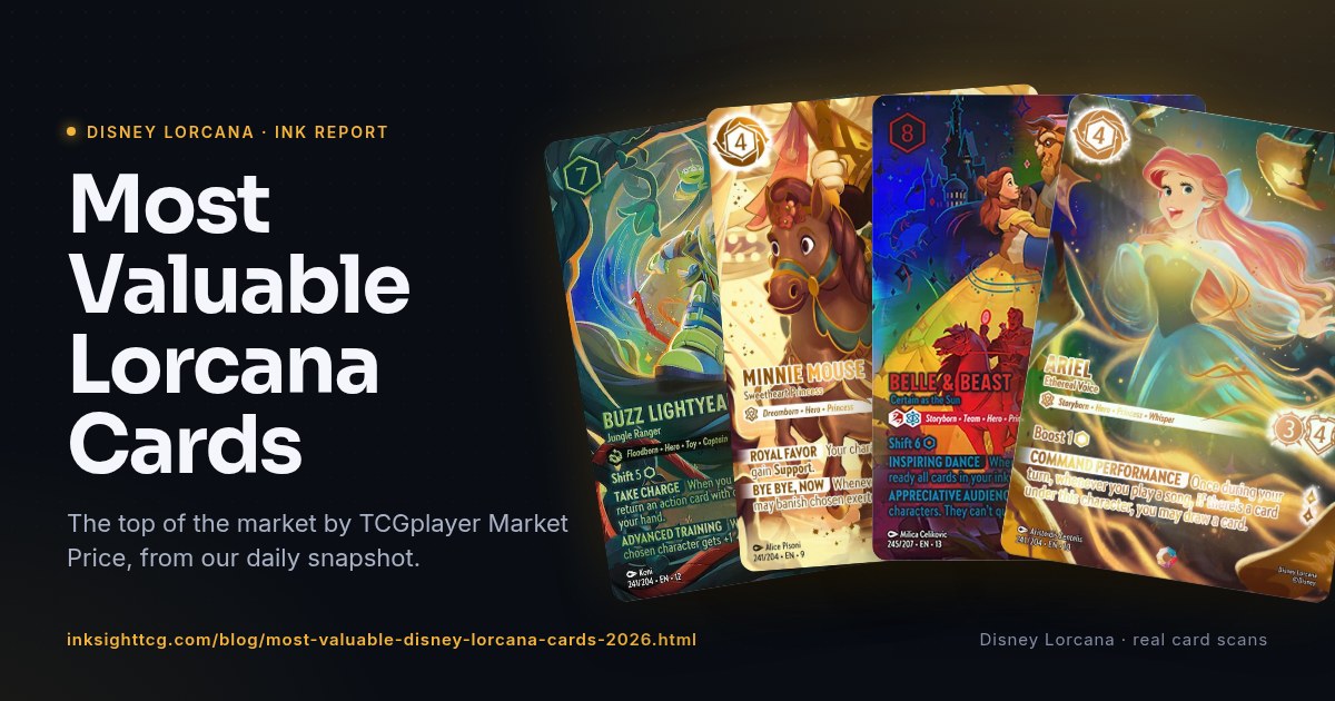 The most valuable Disney Lorcana cards by TCGplayer Market Price — Buzz Lightyear — Jungle Ranger (Iconic) — Wilds Unknown, Minnie Mouse — Sweetheart Princess (Iconic) — Fabled, Belle & Beast — Certain as the Sun (Iconic) — Attack of the Vine!, Ariel — Ethereal Voice (Iconic) — Whispers in the Well